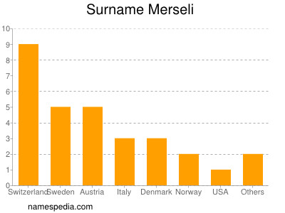 Familiennamen Merseli