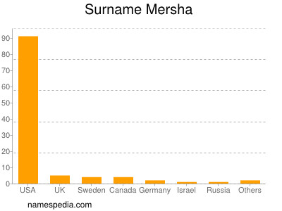 Familiennamen Mersha