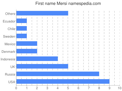 Given name Mersi
