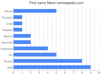 prenom Mersi