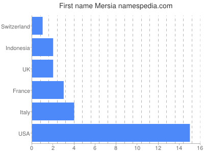 Given name Mersia