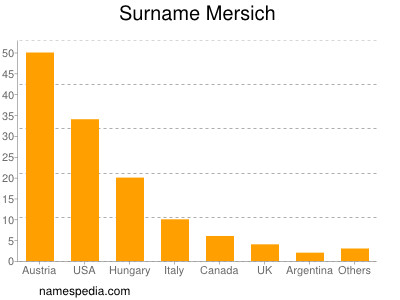 Surname Mersich