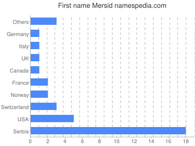 Vornamen Mersid