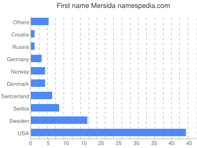 prenom Mersida