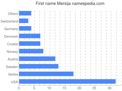 Given name Mersija