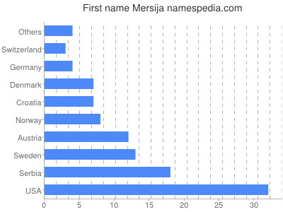 prenom Mersija