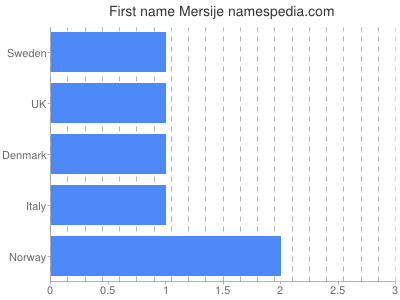 Vornamen Mersije