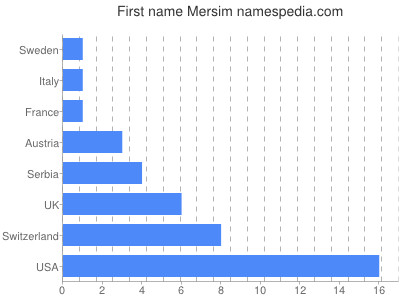 Vornamen Mersim