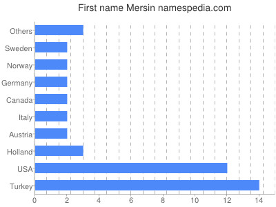 prenom Mersin