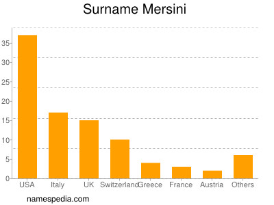 Surname Mersini