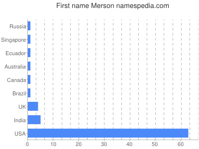 Vornamen Merson