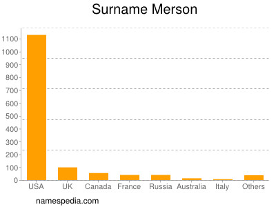 Familiennamen Merson