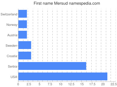 prenom Mersud