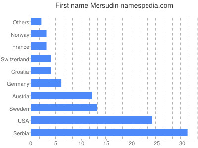 Vornamen Mersudin