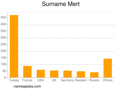 Familiennamen Mert