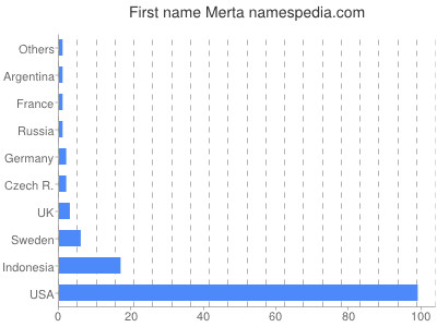 Vornamen Merta
