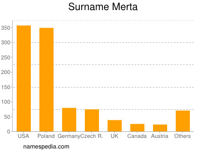 Surname Merta