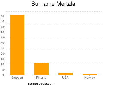 Surname Mertala