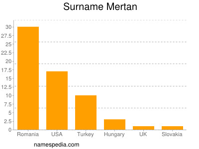 Familiennamen Mertan