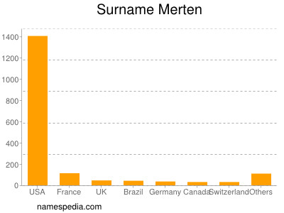 Familiennamen Merten