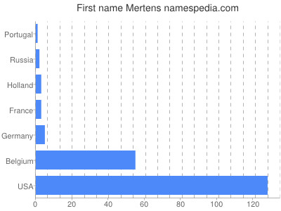 prenom Mertens