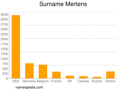 Familiennamen Mertens