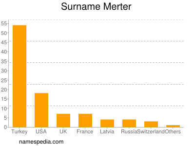 Surname Merter