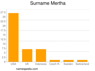 Familiennamen Mertha