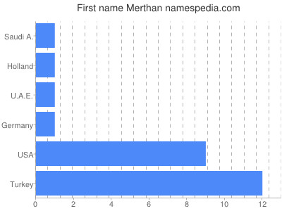 prenom Merthan