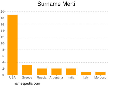 Familiennamen Merti