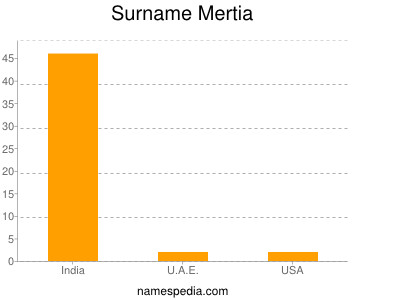 Surname Mertia