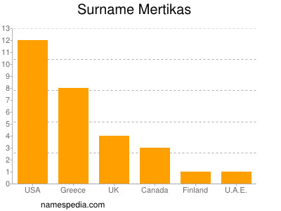 Surname Mertikas