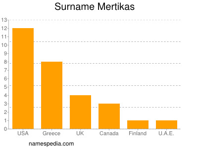 nom Mertikas