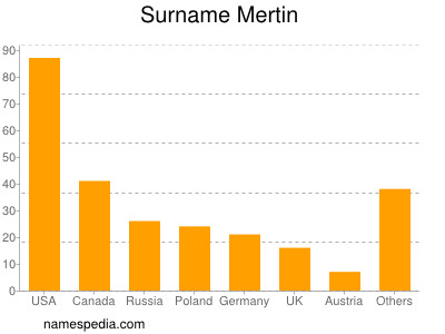 Familiennamen Mertin