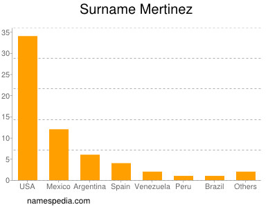 Familiennamen Mertinez