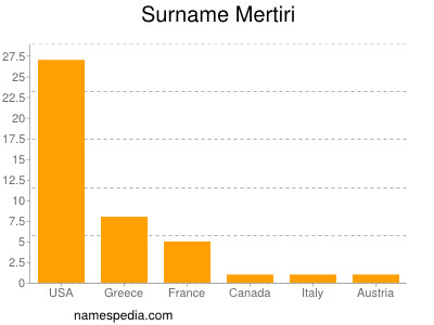 nom Mertiri