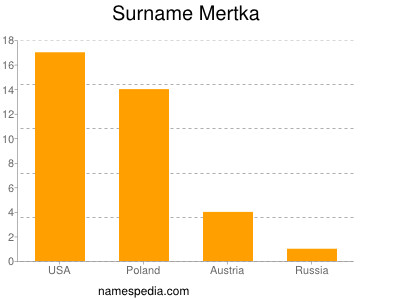 Familiennamen Mertka