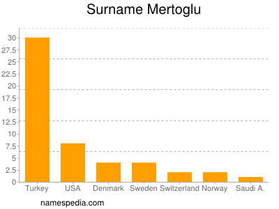 Familiennamen Mertoglu