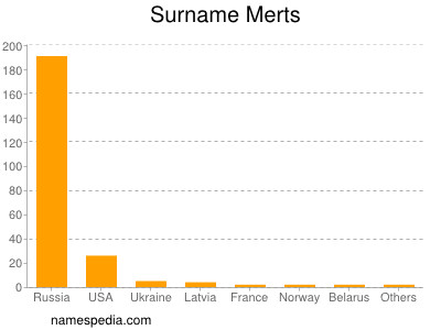 Surname Merts