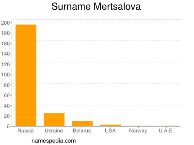 nom Mertsalova