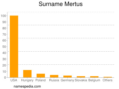 nom Mertus