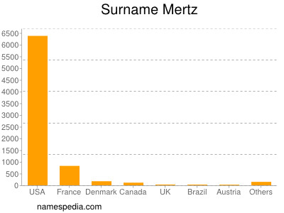 Familiennamen Mertz