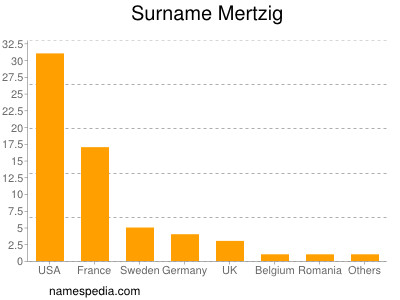 Familiennamen Mertzig