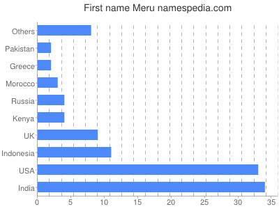 prenom Meru