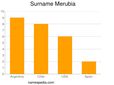 Familiennamen Merubia