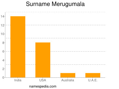 Familiennamen Merugumala