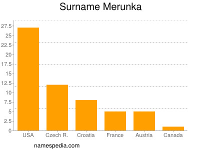 Familiennamen Merunka