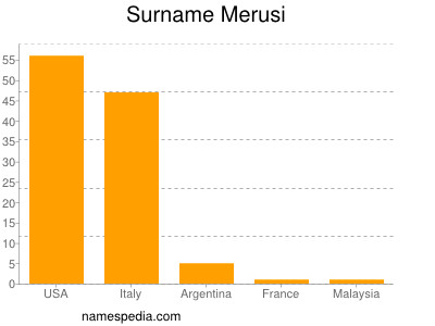 Familiennamen Merusi