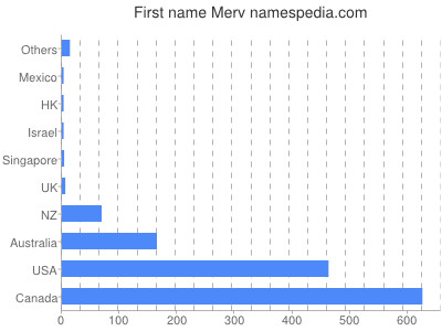 prenom Merv