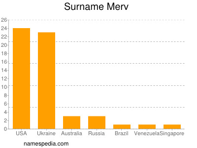 Surname Merv